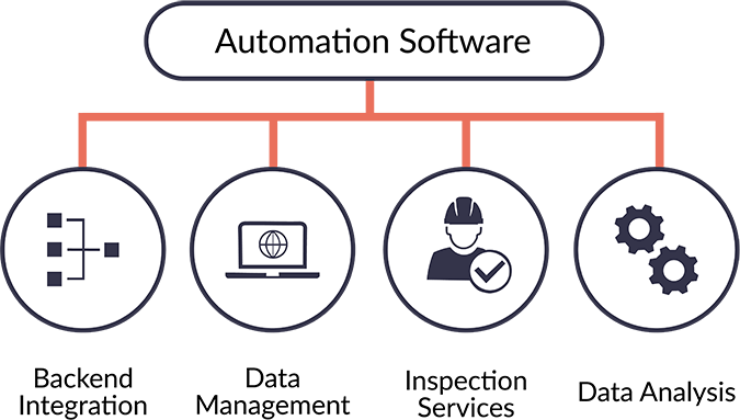 Chart showing aspects of the software. Inspection Services, Data Analysis, Backend Integration, and Data Management.